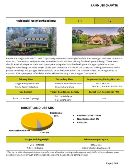 Land for Residential Development
