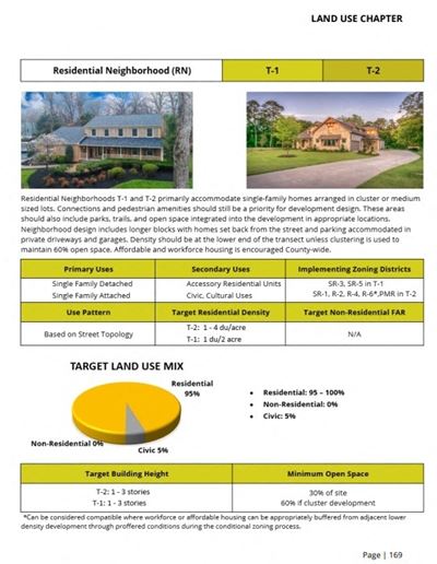 Land for Residential Development